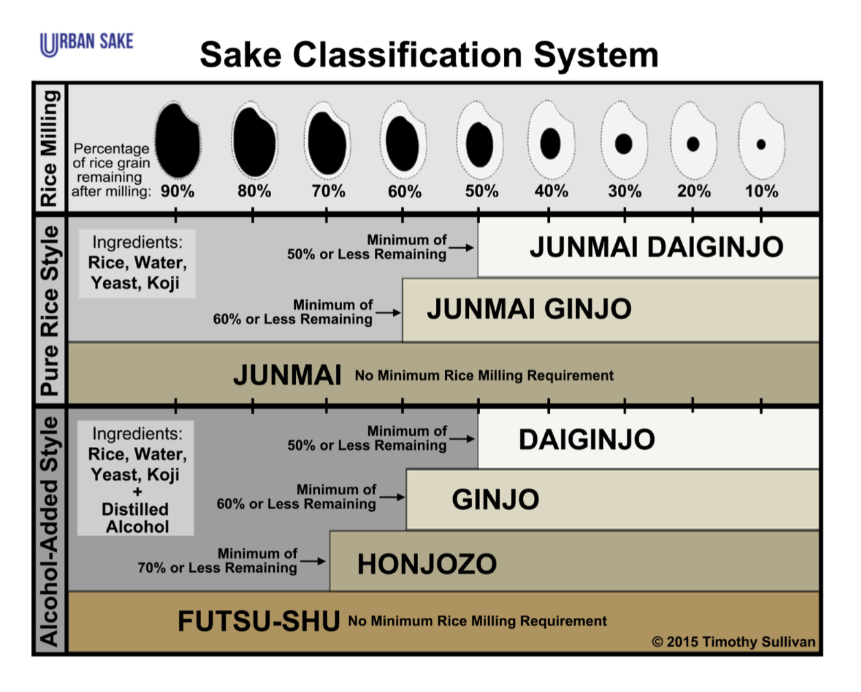 Demystifying Sake Ingredients, Classifications, and Styles Wine4Food